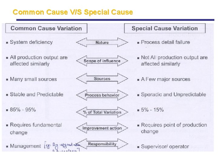 Common Cause V/S Special Cause Common Cause V/S Special Cause