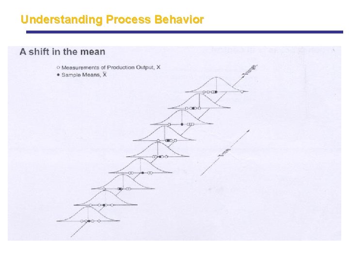 Understanding Process Behavior Understanding Process Behavior