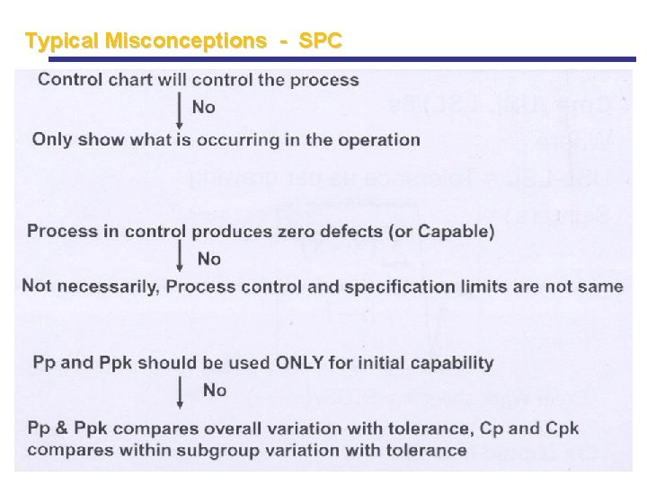 Typical Misconceptions - SPC Typical Misconceptions - SPC
