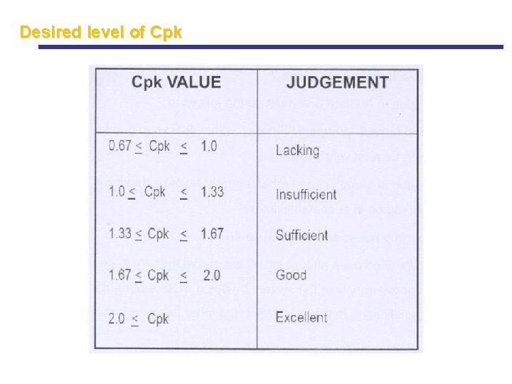 Desired level of Cpk Desired level of Cpk