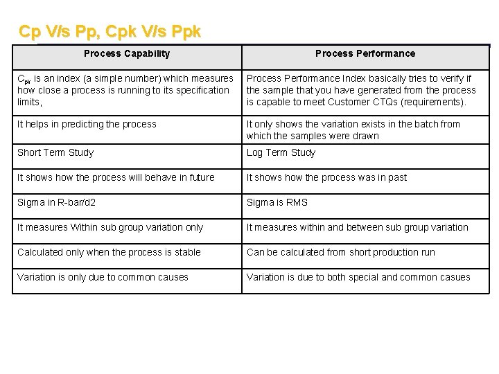 Cp V/s Pp, Cpk V/s Ppk Process Capability Process Performance Cpk is an index Cp V/s Pp, Cpk V/s Ppk Process Capability Process Performance Cpk is an index
