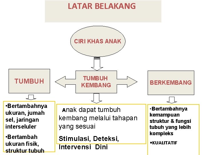 LATAR BELAKANG CIRI KHAS ANAK TUMBUH KEMBANG TUMBUH • Bertambahnya ukuran, jumah sel, jaringan