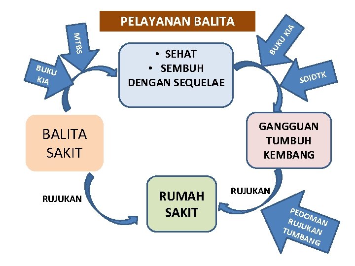 KU TK SDID GANGGUAN TUMBUH KEMBANG BALITA SAKIT RUJUKAN BU MTBS BUK U KIA