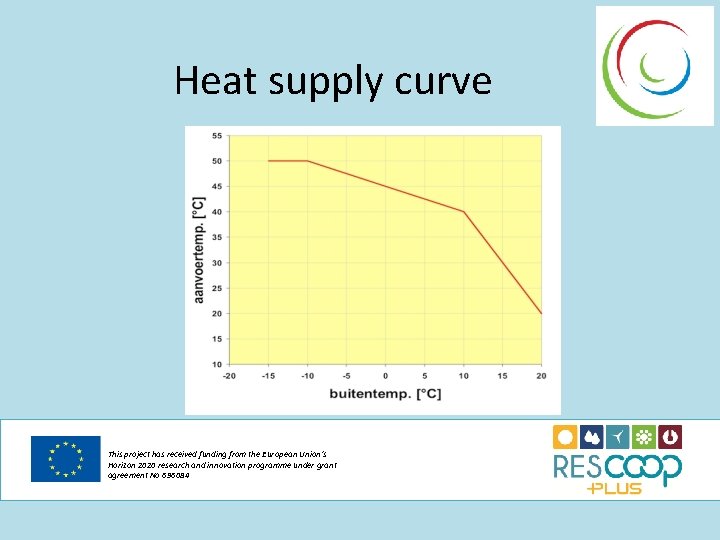 Heat supply curve This project has received funding from the European Union’s Horizon 2020