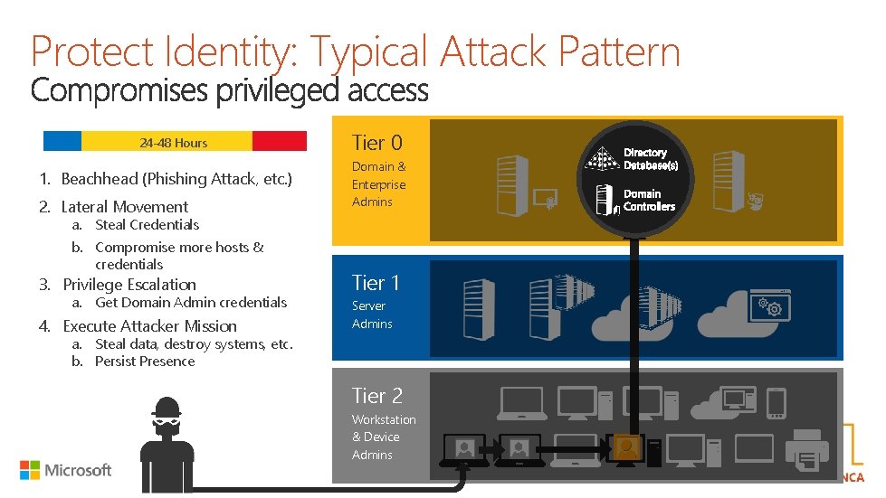 Protect Identity: Typical Attack Pattern 24 -48 Hours 1. Beachhead (Phishing Attack, etc. )