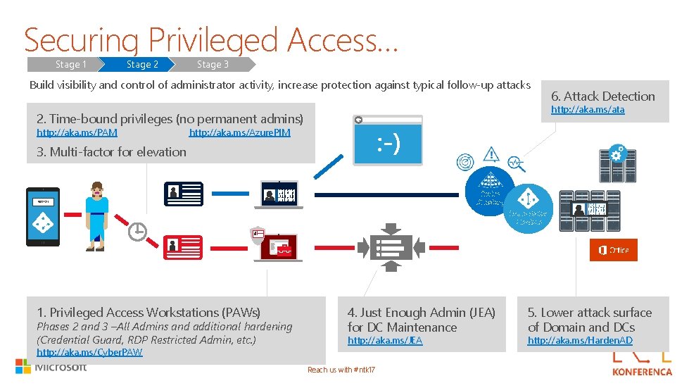Securing Privileged Access… Stage 1 Stage 2 Stage 3 Build visibility and control of