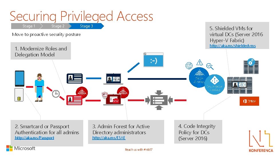 Securing Privileged Access Stage 1 Stage 2 Stage 3 5. Shielded VMs for virtual