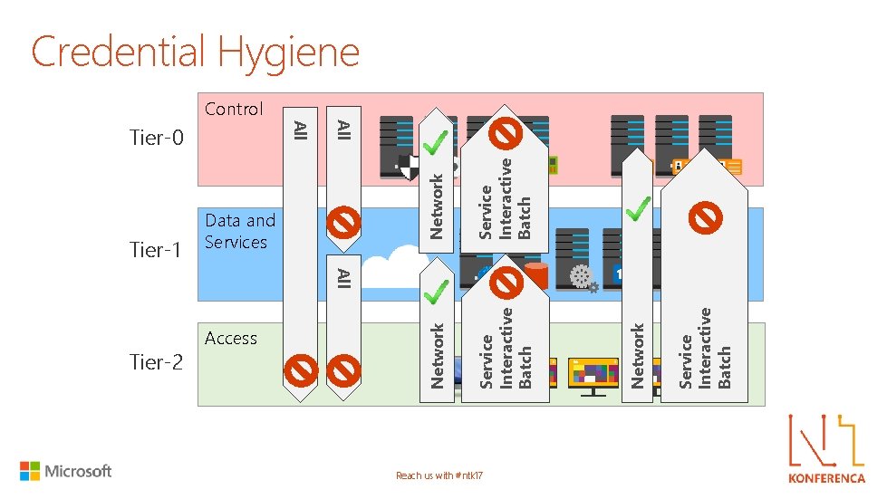 Tier-1 Reach us with #ntk 17 Service Interactive Batch Network Service Interactive Batch Access