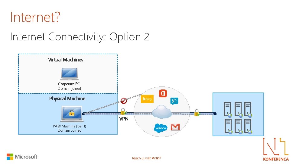 Internet? Internet Connectivity: Option 2 Virtual Machines Corporate PC Domain joined Physical Machine VPN