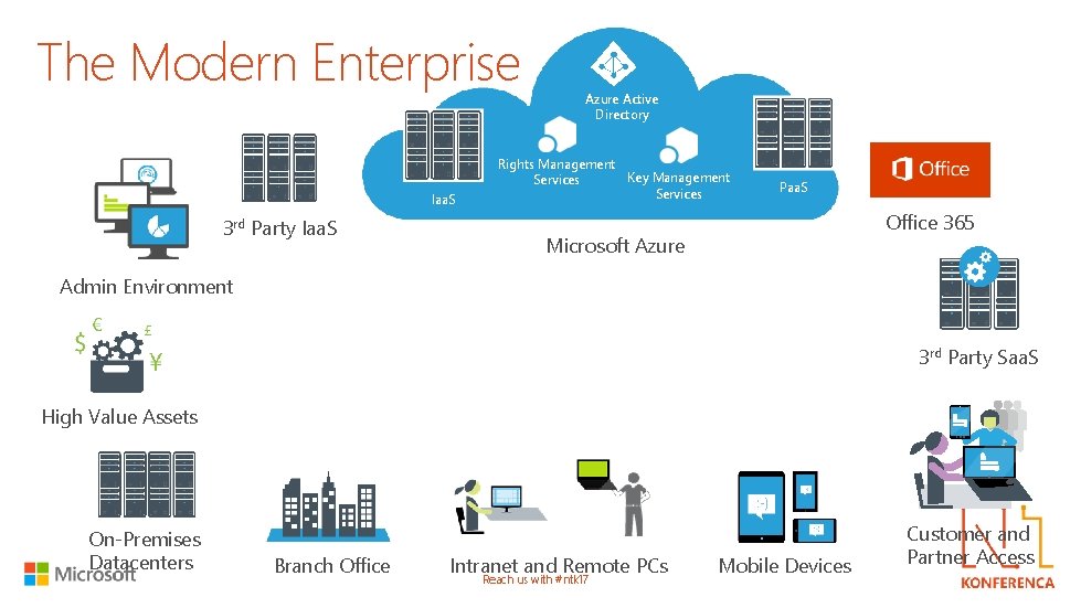 The Modern Enterprise Iaa. S 3 rd Party Iaa. S Azure Active Directory Rights