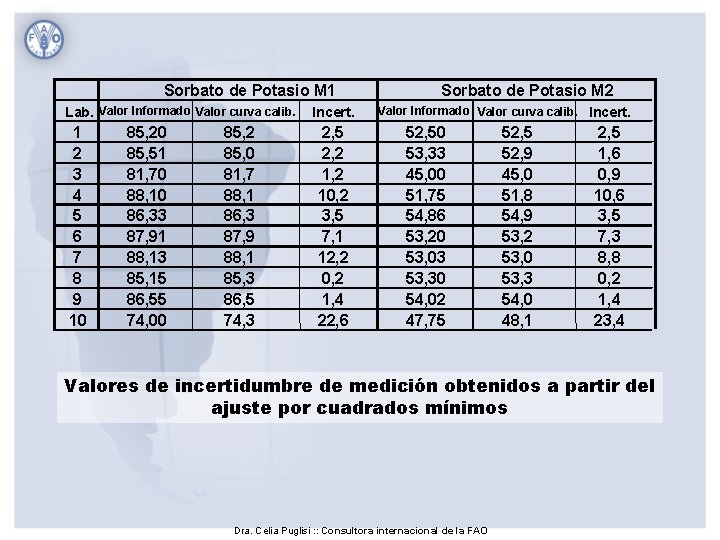 Sorbato de Potasio M 1 Lab. Valor Informado Valor curva calib. 1 2 3