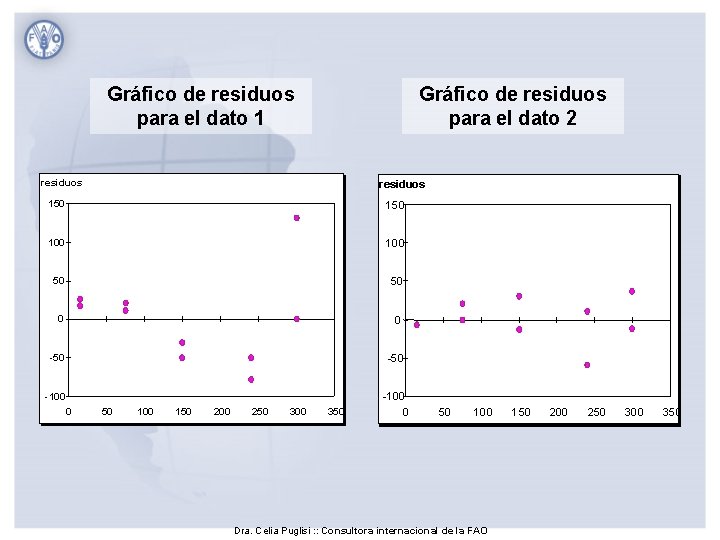 Gráfico de residuos para el dato 1 Gráfico de residuos para el dato 2