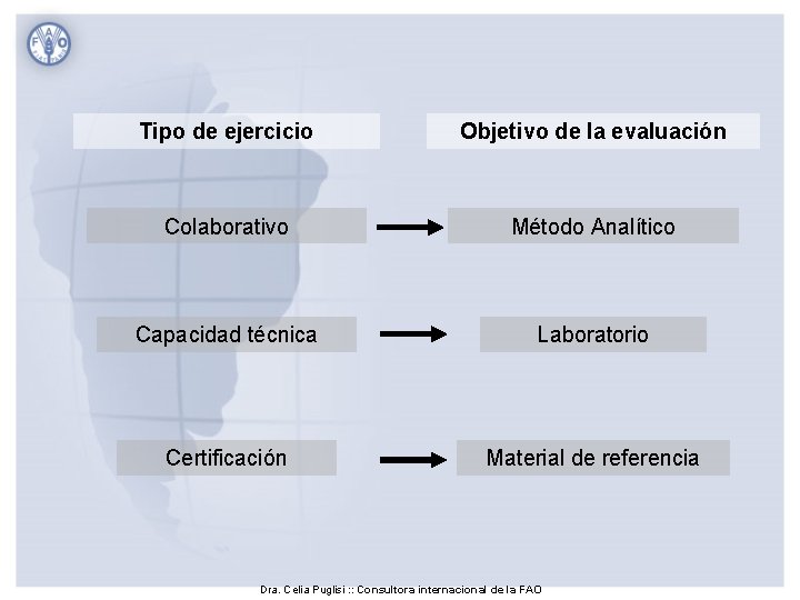 Tipo de ejercicio Objetivo de la evaluación Colaborativo Método Analítico Capacidad técnica Laboratorio Certificación