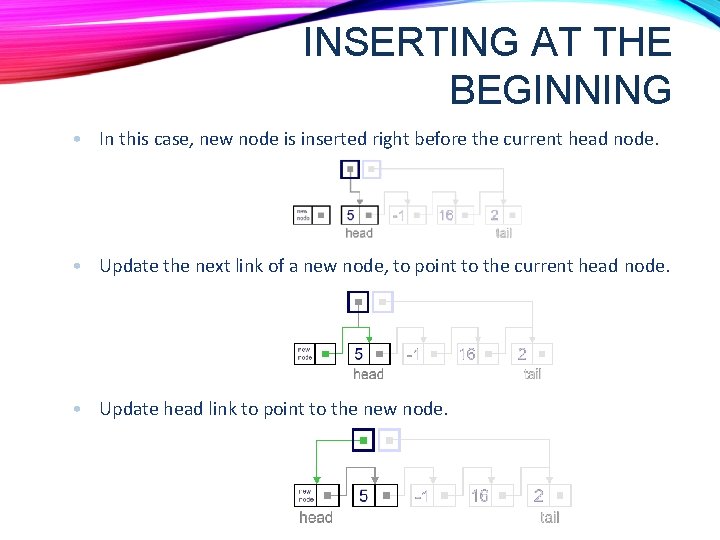 INSERTING AT THE BEGINNING • In this case, new node is inserted right before INSERTING AT THE BEGINNING • In this case, new node is inserted right before