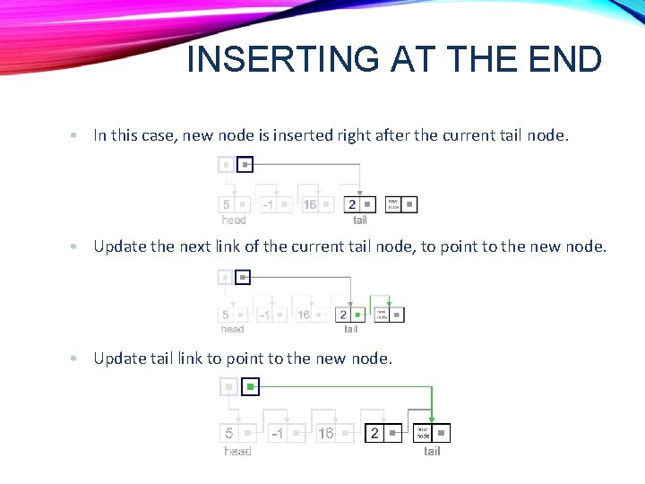 INSERTING AT THE END • In this case, new node is inserted right after INSERTING AT THE END • In this case, new node is inserted right after