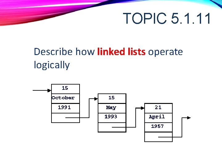 TOPIC 5. 1. 11 Describe how linked lists operate logically TOPIC 5. 1. 11 Describe how linked lists operate logically