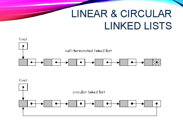 LINEAR & CIRCULAR LINKED LISTS LINEAR & CIRCULAR LINKED LISTS