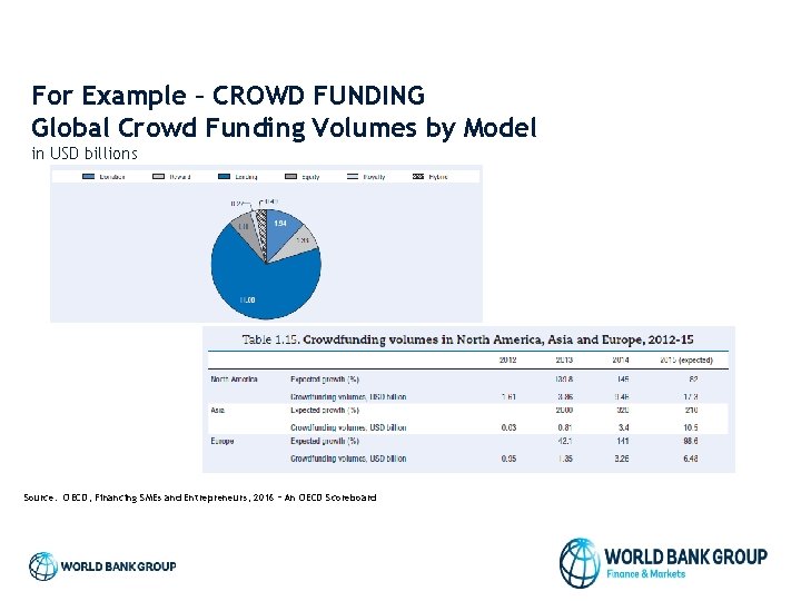 For Example – CROWD FUNDING Global Crowd Funding Volumes by Model in USD billions