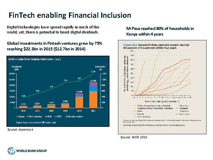 Fin. Tech enabling Financial Inclusion Digital technologies have spread rapidly in much of the