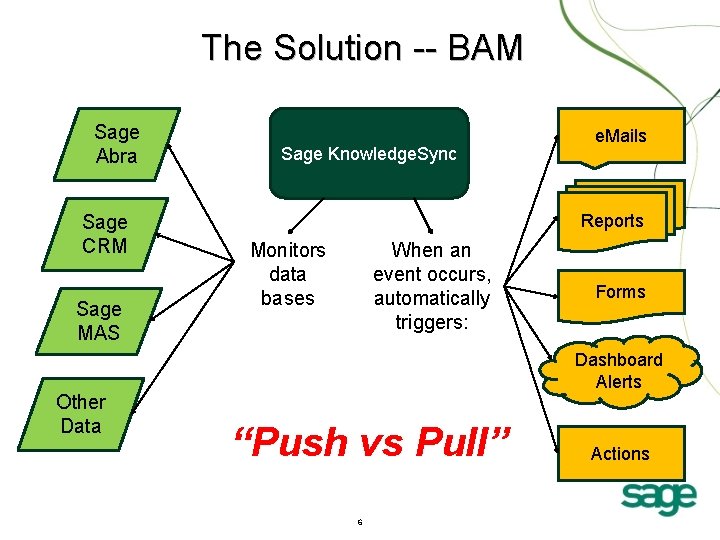 The Solution -- BAM Sage Abra Sage CRM Sage MAS Other Data Sage Knowledge.