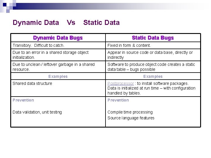 Dynamic Data Vs Static Data Dynamic Data Bugs Static Data Bugs Transitory. Difficult to Dynamic Data Vs Static Data Dynamic Data Bugs Static Data Bugs Transitory. Difficult to