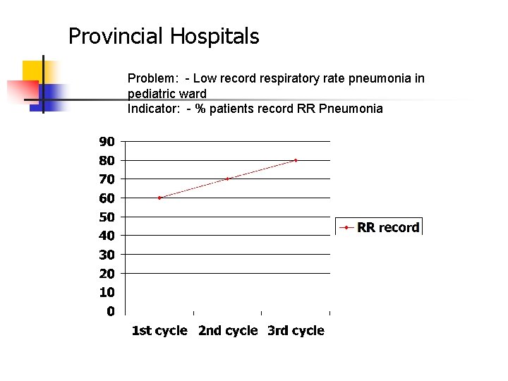 Provincial Hospitals Problem: - Low record respiratory rate pneumonia in pediatric ward Indicator: -