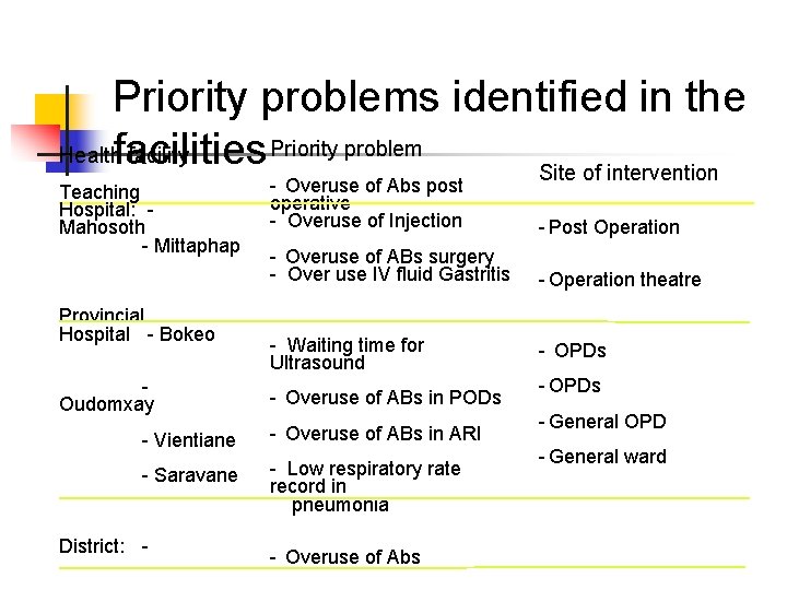 Priority problems identified in the Priority problem Healthfacilities facility Site of intervention Teaching Hospital: