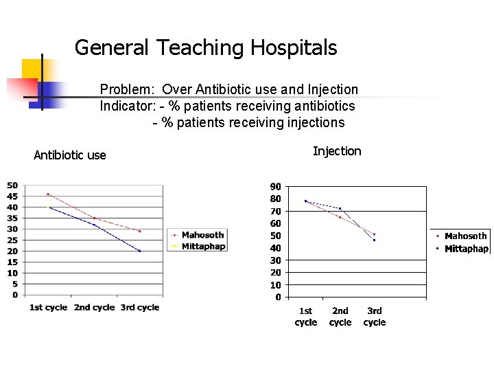 General Teaching Hospitals Problem: Over Antibiotic use and Injection Indicator: - % patients receiving