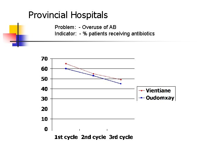 Provincial Hospitals Problem: - Overuse of AB Indicator: - % patients receiving antibiotics 
