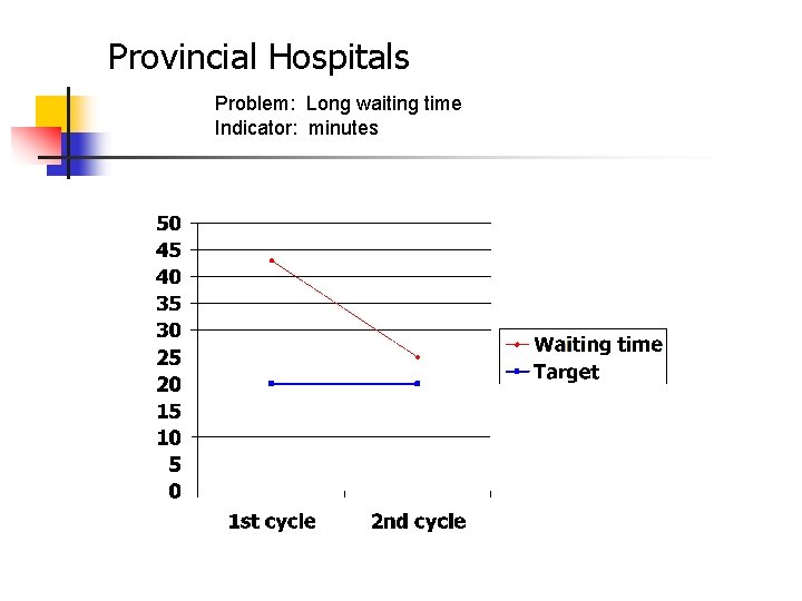 Provincial Hospitals Problem: Long waiting time Indicator: minutes 