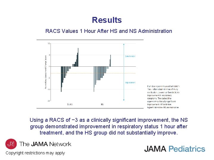 Results RACS Values 1 Hour After HS and NS Administration Using a RACS of