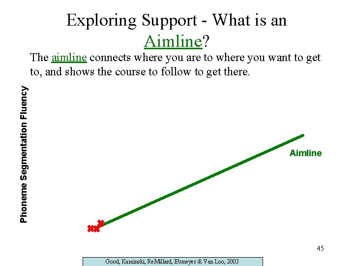 Exploring Support - What is an Aimline? Phoneme Segmentation Fluency The aimline connects where