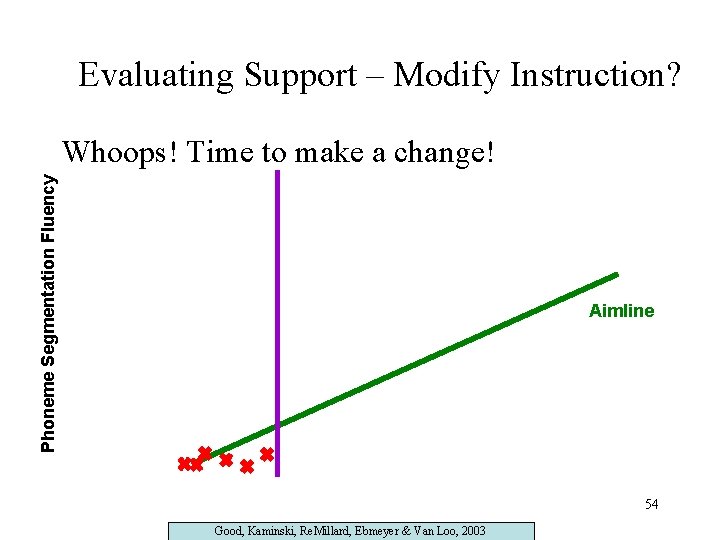 Evaluating Support – Modify Instruction? Phoneme Segmentation Fluency Whoops! Time to make a change!