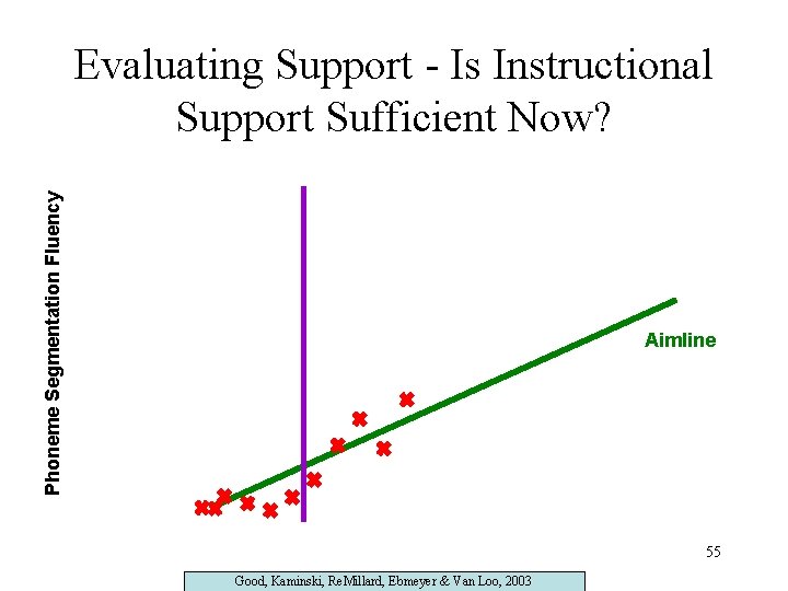 Phoneme Segmentation Fluency Evaluating Support - Is Instructional Support Sufficient Now? Aimline 55 Good,