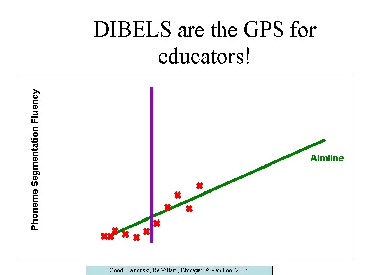 Phoneme Segmentation Fluency DIBELS are the GPS for educators! Aimline 56 Good, Kaminski, Re.