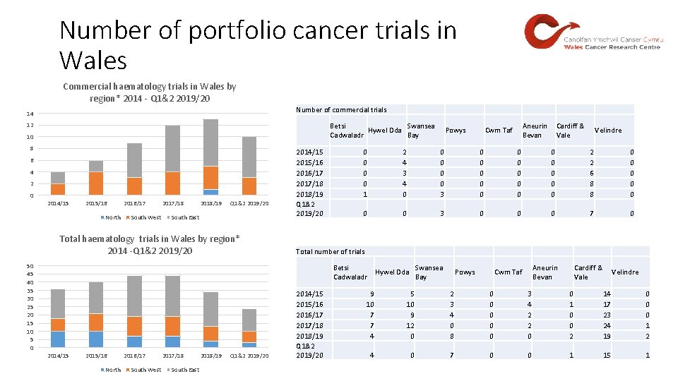 Number of portfolio cancer trials in Wales Commercial haematology trials in Wales by region* Number of portfolio cancer trials in Wales Commercial haematology trials in Wales by region*