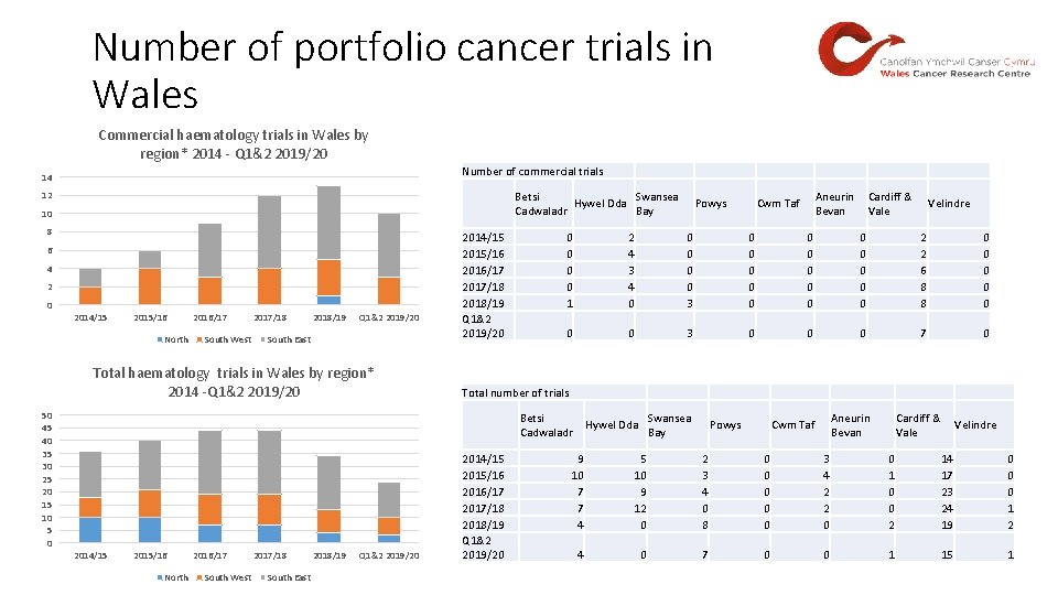 Number of portfolio cancer trials in Wales Commercial haematology trials in Wales by region*