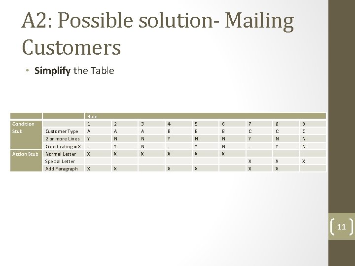 A 2: Possible solution- Mailing Customers • Simplify the Table Condition Stub Action Stub A 2: Possible solution- Mailing Customers • Simplify the Table Condition Stub Action Stub