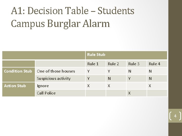 A 1: Decision Table – Students Campus Burglar Alarm Rule Stub Condition Stub Action A 1: Decision Table – Students Campus Burglar Alarm Rule Stub Condition Stub Action