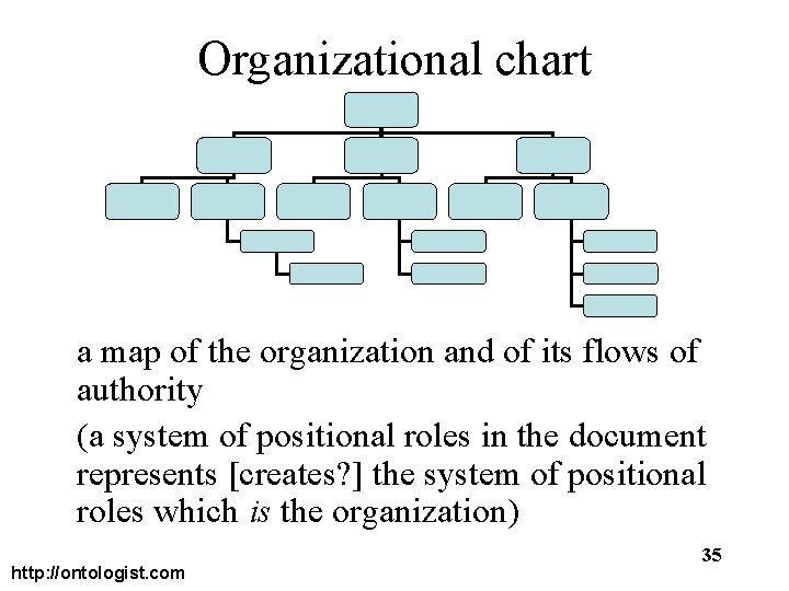 Organizational chart a map of the organization and of its flows of authority (a