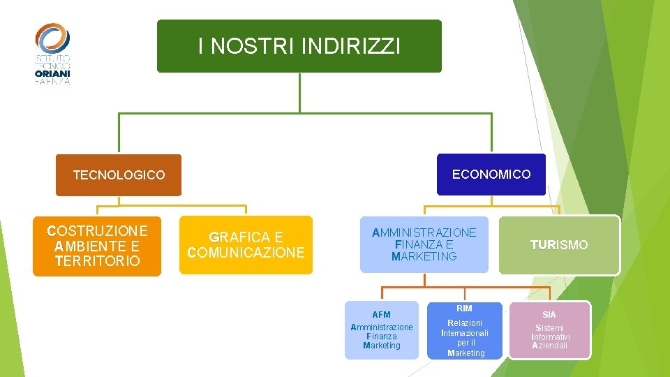 I NOSTRI INDIRIZZI ECONOMICO TECNOLOGICO COSTRUZIONE AMBIENTE E TERRITORIO GRAFICA E COMUNICAZIONE AMMINISTRAZIONE FINANZA