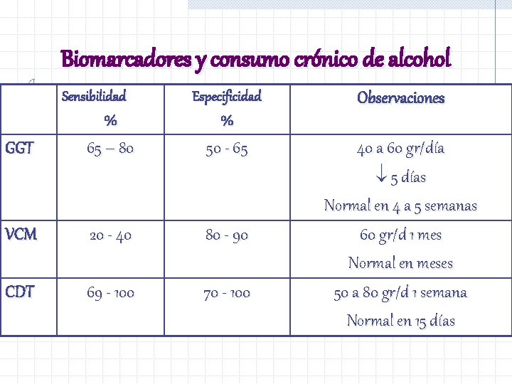 Biomarcadores y consumo crónico de alcohol Sensibilidad % Especificidad % Observaciones 40 a 60