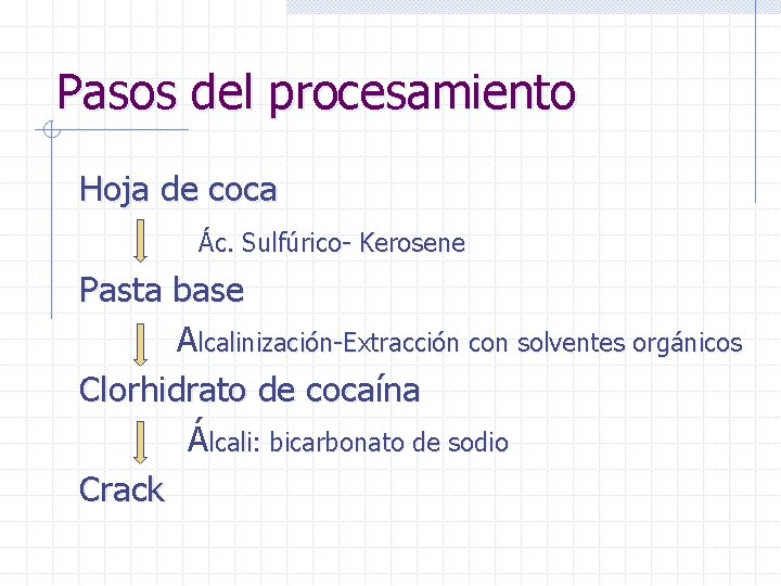 Pasos del procesamiento Hoja de coca Ác. Sulfúrico- Kerosene Pasta base Alcalinización-Extracción con solventes