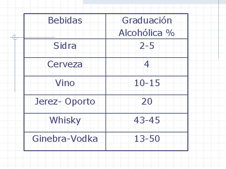 Bebidas Sidra Graduación Alcohólica % 2 -5 Cerveza 4 Vino 10 -15 Jerez- Oporto