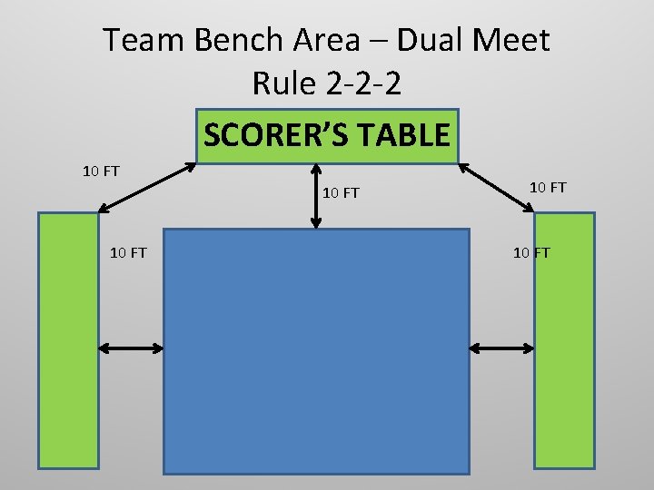 Team Bench Area – Dual Meet Rule 2 -2 -2 SCORER’S TABLE 10 FT