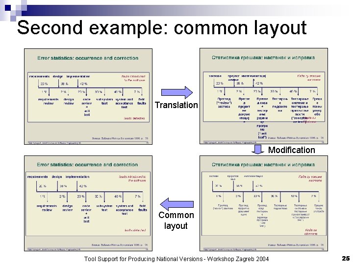 Second example: common layout Translation Modification Common layout Tool Support for Producing National Versions