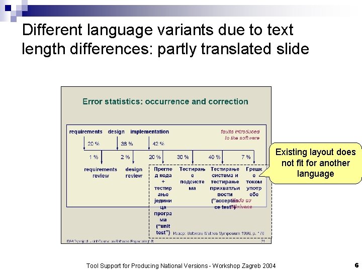 Different language variants due to text length differences: partly translated slide Existing layout does