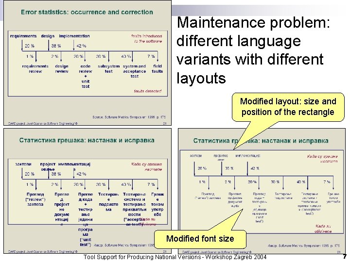 Maintenance problem: different language variants with different layouts Modified layout: size and position of