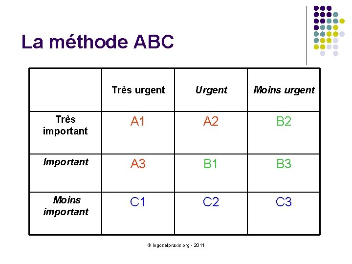 La méthode ABC Très urgent Urgent Moins urgent Très important A 1 A 2