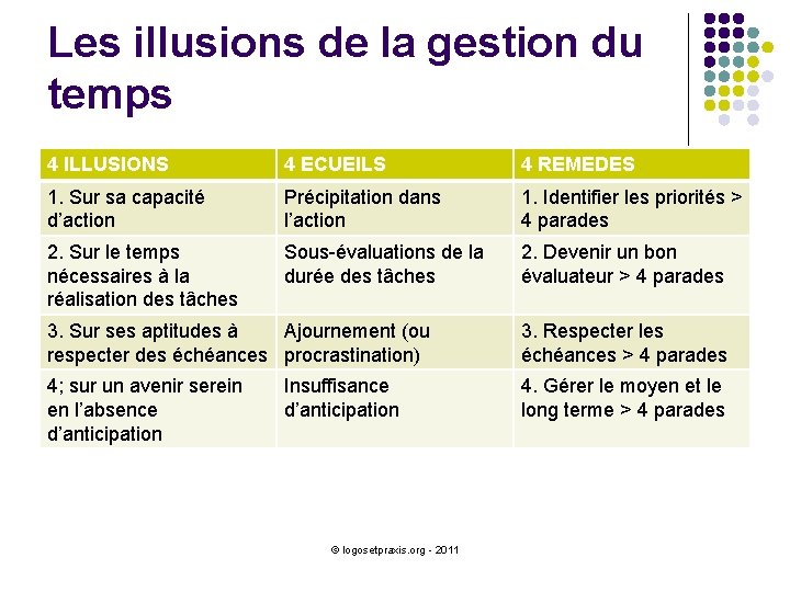 Les illusions de la gestion du temps 4 ILLUSIONS 4 ECUEILS 4 REMEDES 1.